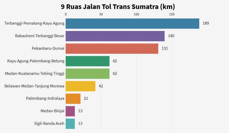 9 ruas tol trans sumatra yang siap beroperasi akhir tahun 2020