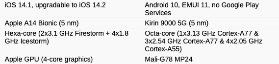 iphone 12 pro max vs Huawei Mate 40 Pro