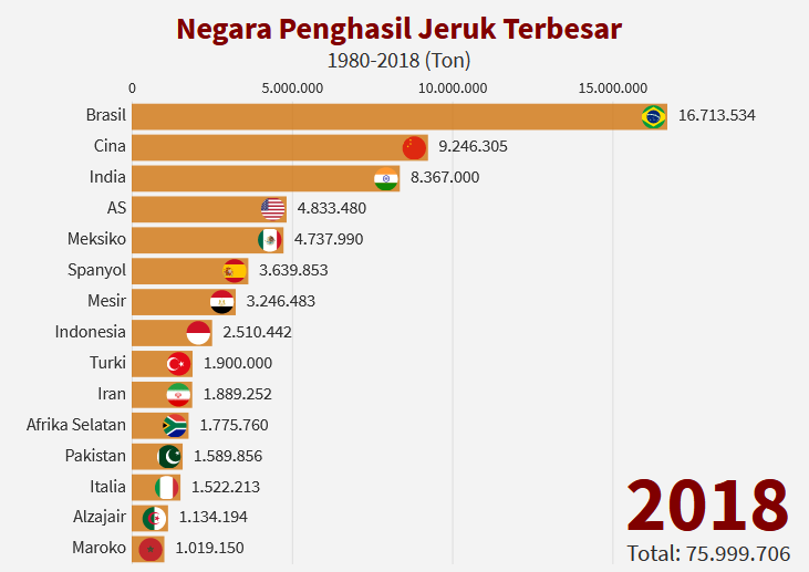 15 negara penghasil jeruk terbesar di dunia 2018