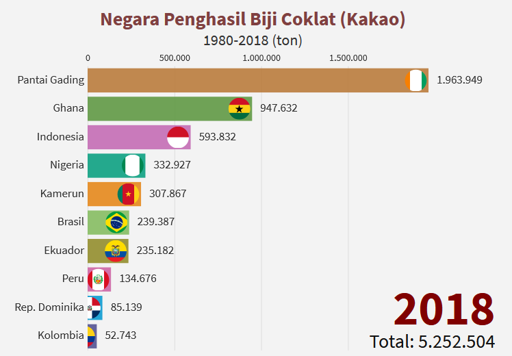 10 negara penghasil kakao terbesar