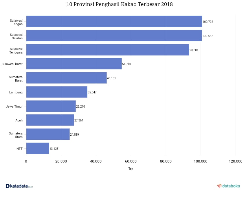 10 provinsi penghasil kakao di Indonesia © Katadata