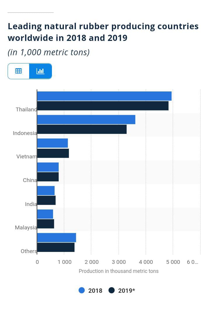 Produksi karet dunia © Statista.com