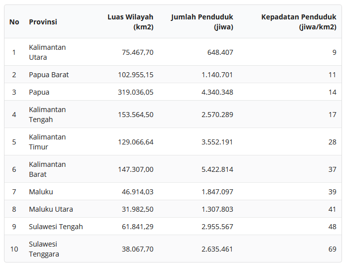 10 provinsi dengan kepadatan penduduk terendah © top10.id