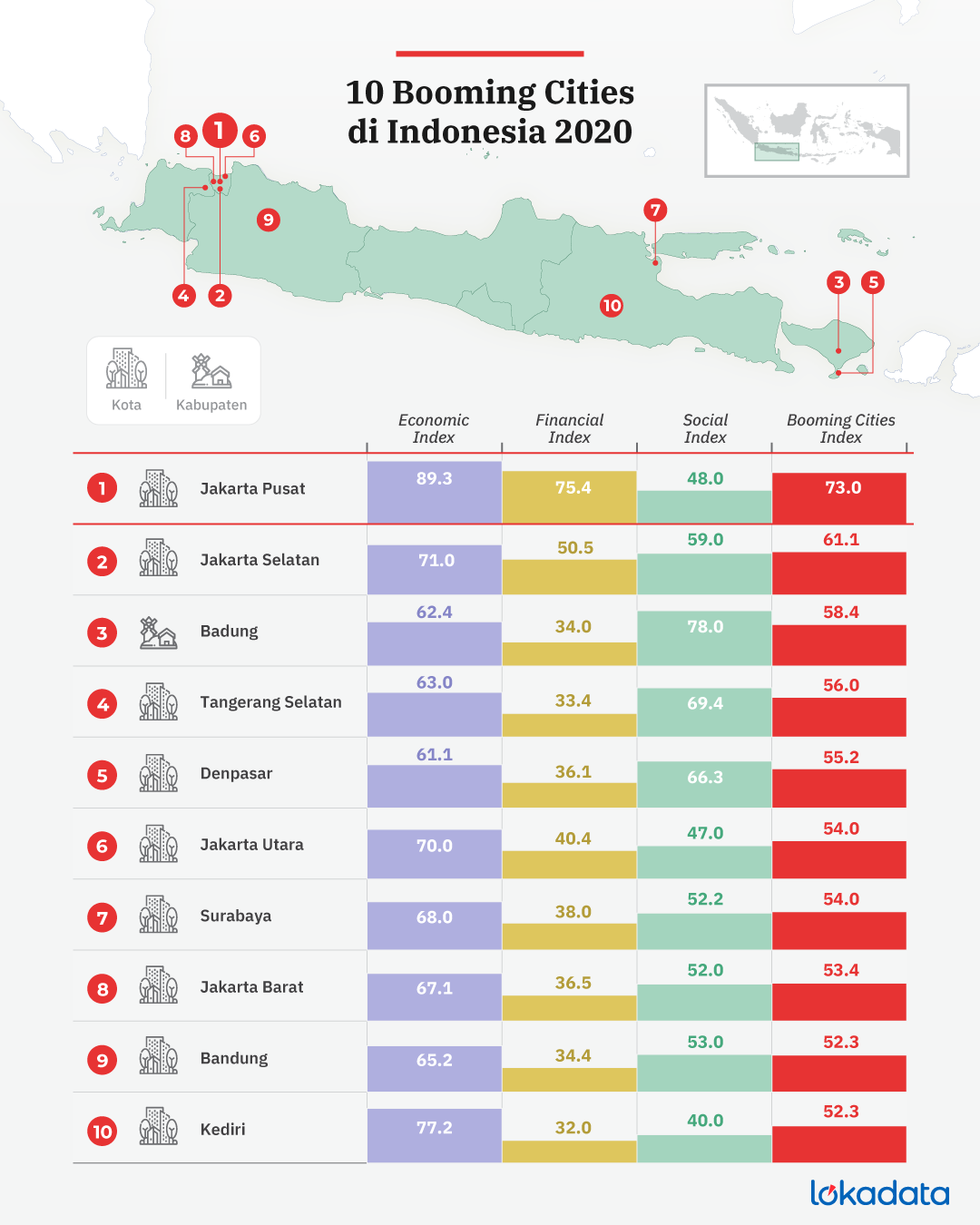 Hasil riset Booming Cities Index Lokadata © Lokadata
