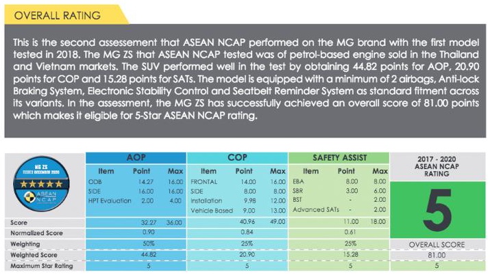 MG ZS asean ncap