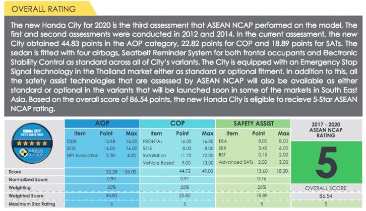 Honda city asean ncap