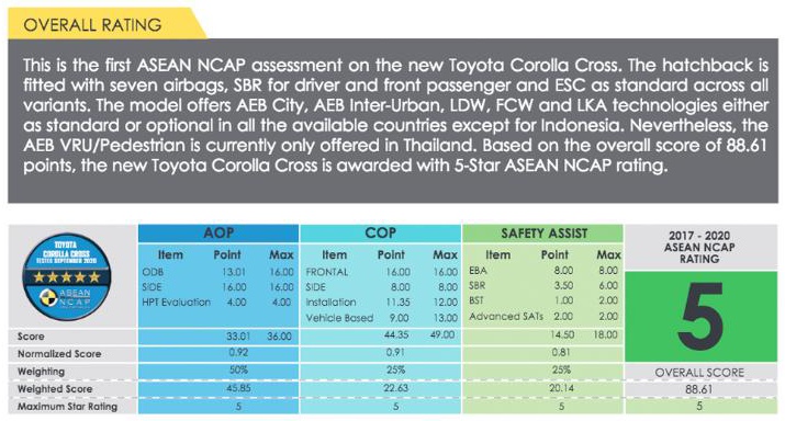 Toyota Corolla cross asean ncap