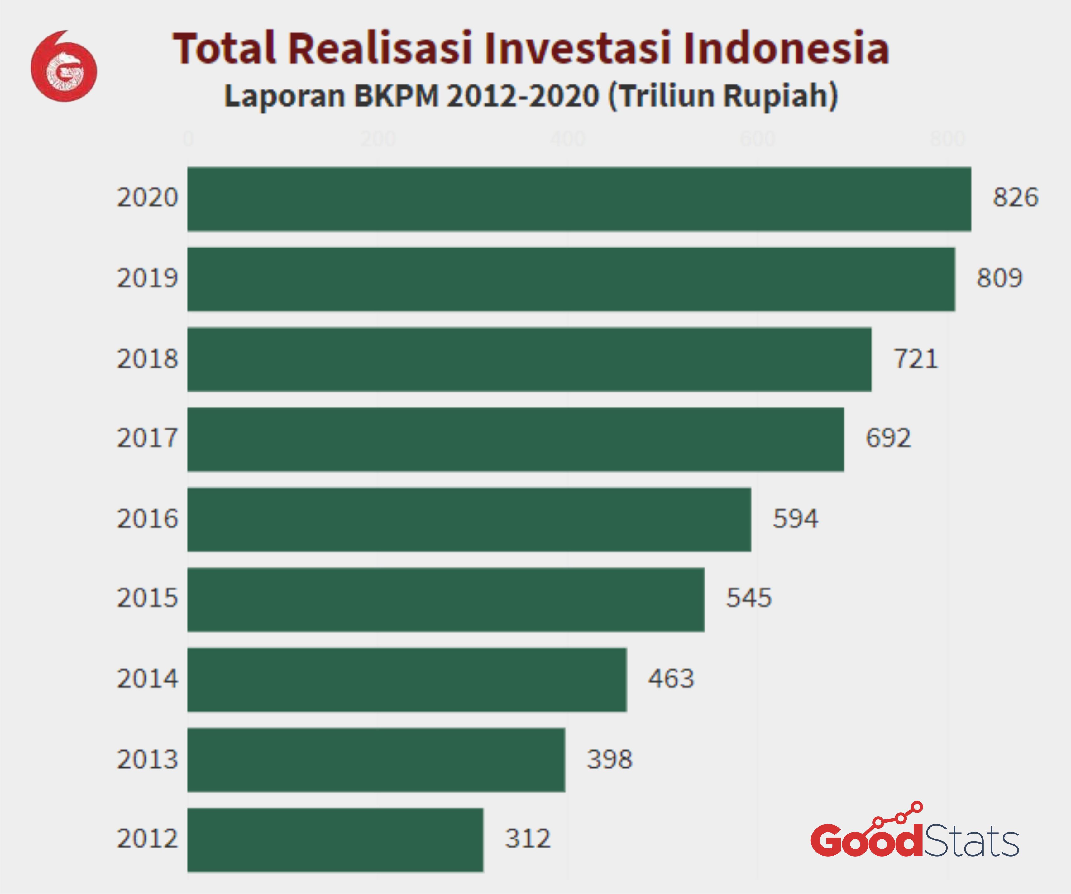 Total realisasi investasi Indonesia sejak 2012