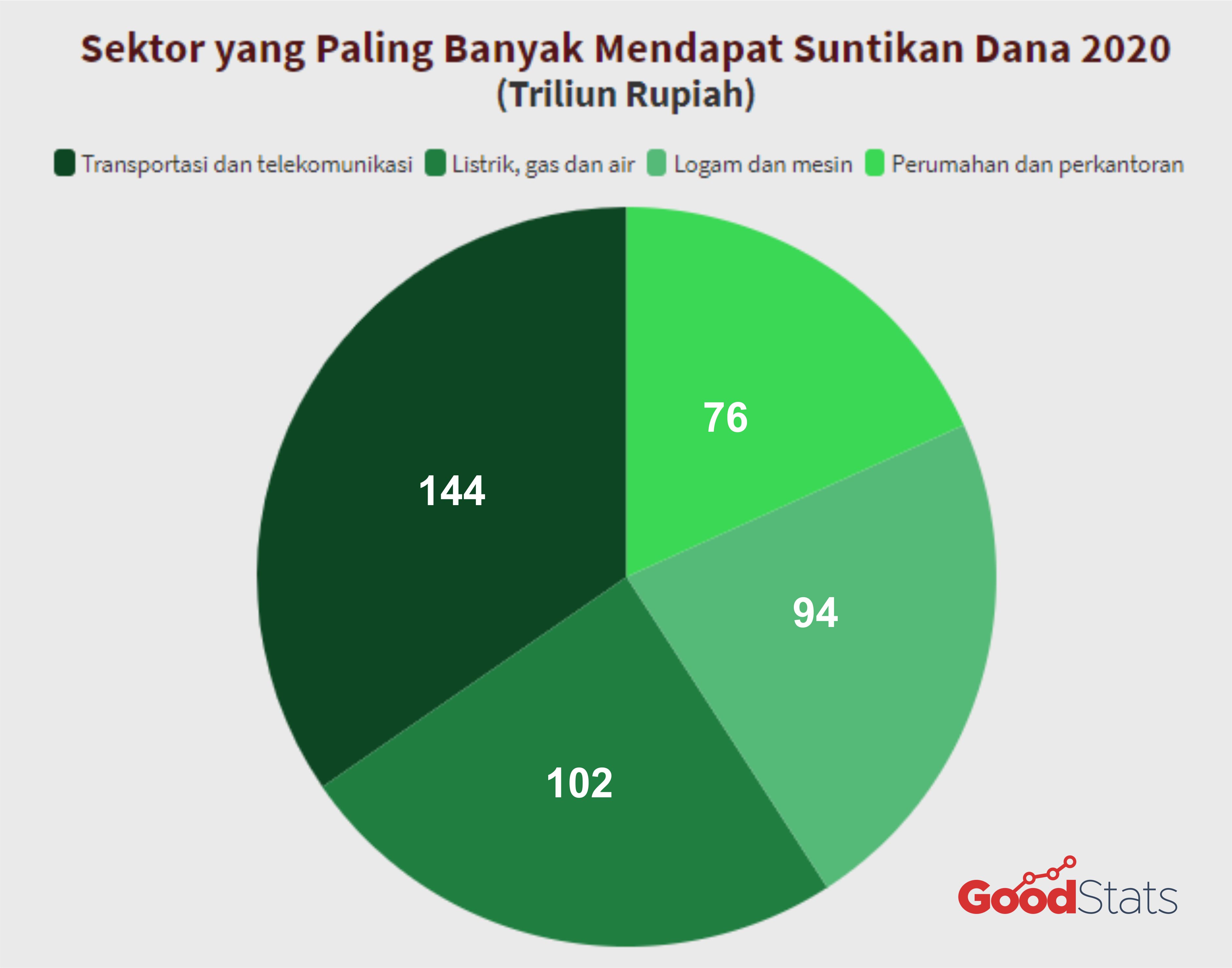 4 sektor dengan suntikan dana terbesar sepanjang 2020