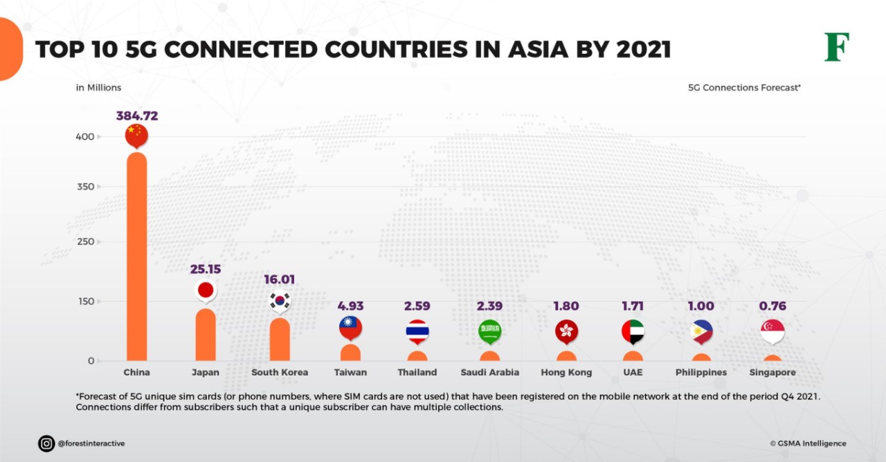 negara pengguna 5G