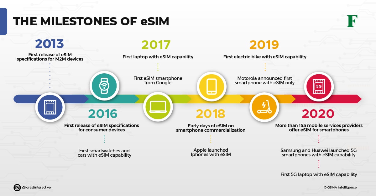 milestone esim