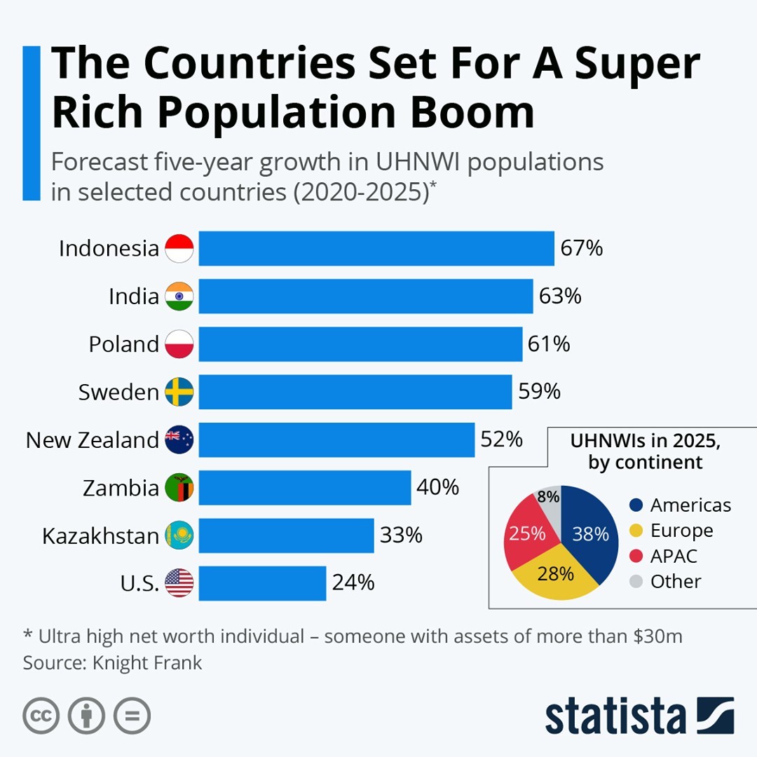 Negara-negara dengan pertumbuhan tertinggi selama lima tahun kedepan, ultra high net worth individual (UHNWI) atau para konglomerat yang memiliki nilai tinggi standar kekayaan sebesar $30 juta atau sekitar Rp420 miliar (kurs Rp14.000/$) termasuk nilai aset rumah. © Statista