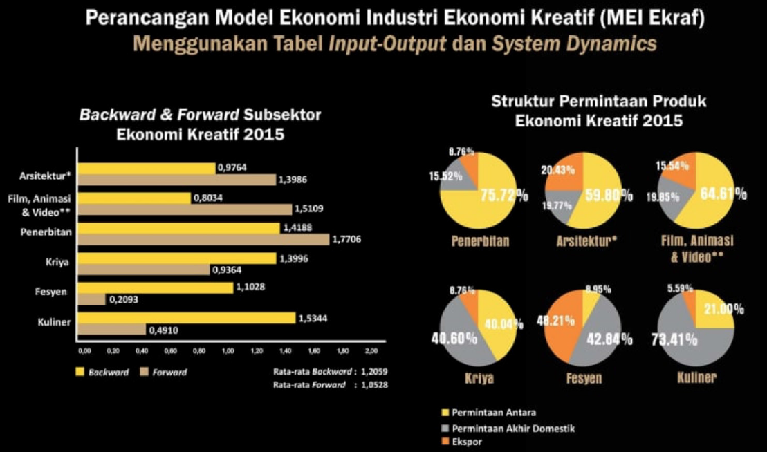 Infografis Realissasi Kegiatan Direktorat Riset dan Pengembangan Ekonomi Kreatif | Sumber: Bekraf.go.id