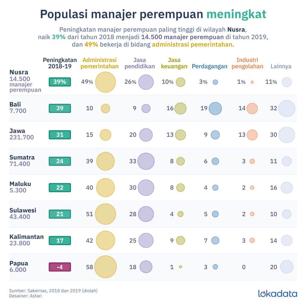 Manajer perempuan di Nusa tenggara meningkat cukup drastis yaitu 39 persen di tahun 2019 dengan jumlah 14.500 manajer perempuan. © Lokadata