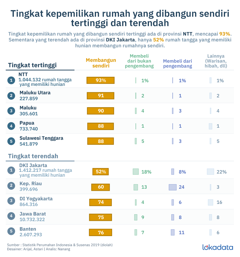 Tingkat kepemilikan rumah yang dibangun sendiri menurut provinsi di Indonesia © Lokadata