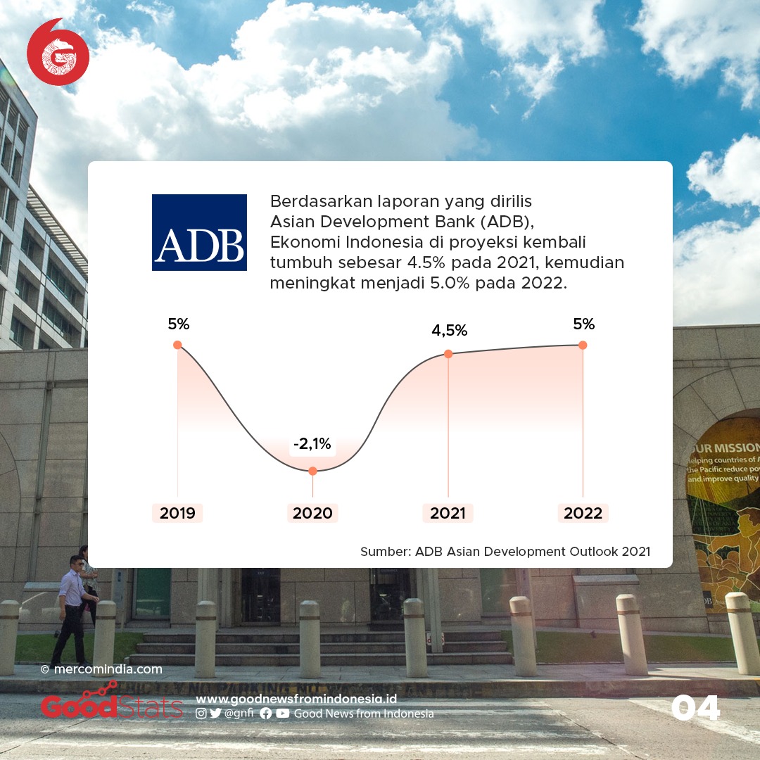 ADB memperkirakan ekonomi Indonesia bakal tumbuh 4.5% pada 2021, kemudian meningkat menjadi 5% pada 2022. © GNFI