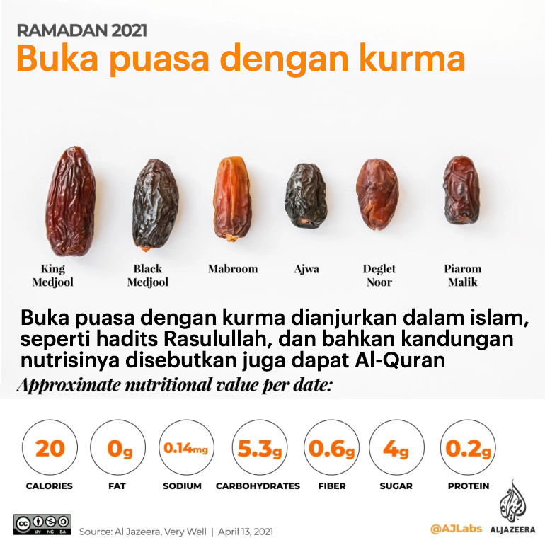 Kandungan nutrisi Kurma | Aljazeera dialihbahasakan oleh GNFI