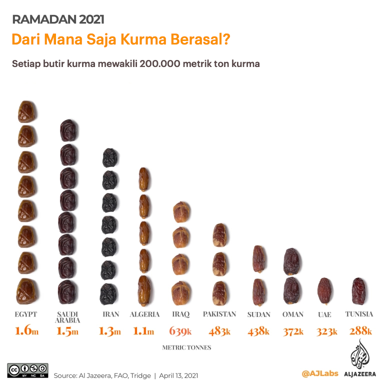 Negara-negara utama penghasil kurma | Aljazeera dialihbahasakan oleh GNFI