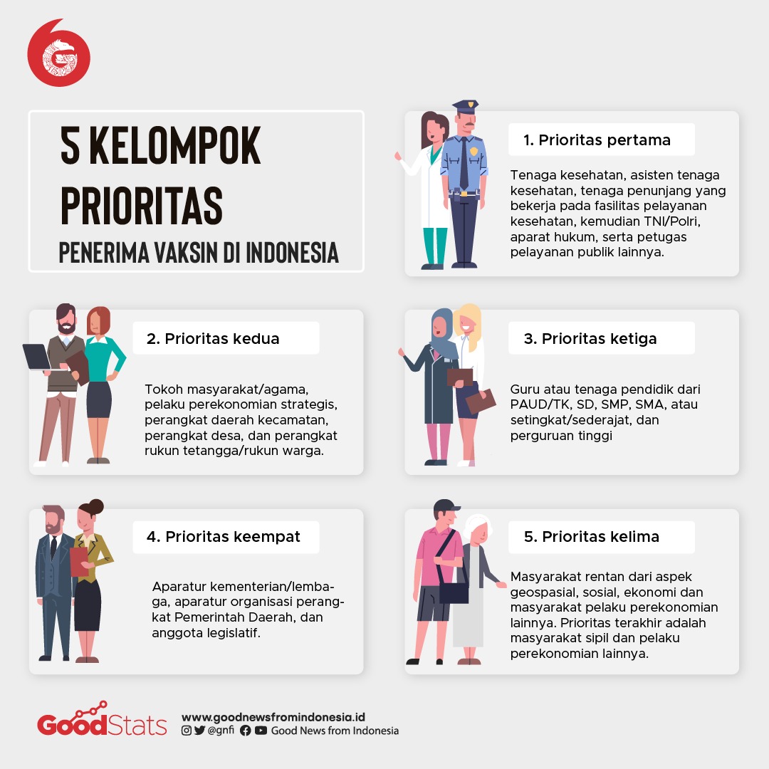 Pemerintah telah menetapkan 5 kelompok prioritas penerima vaksin COVID-19 tahap awal. © GNFI