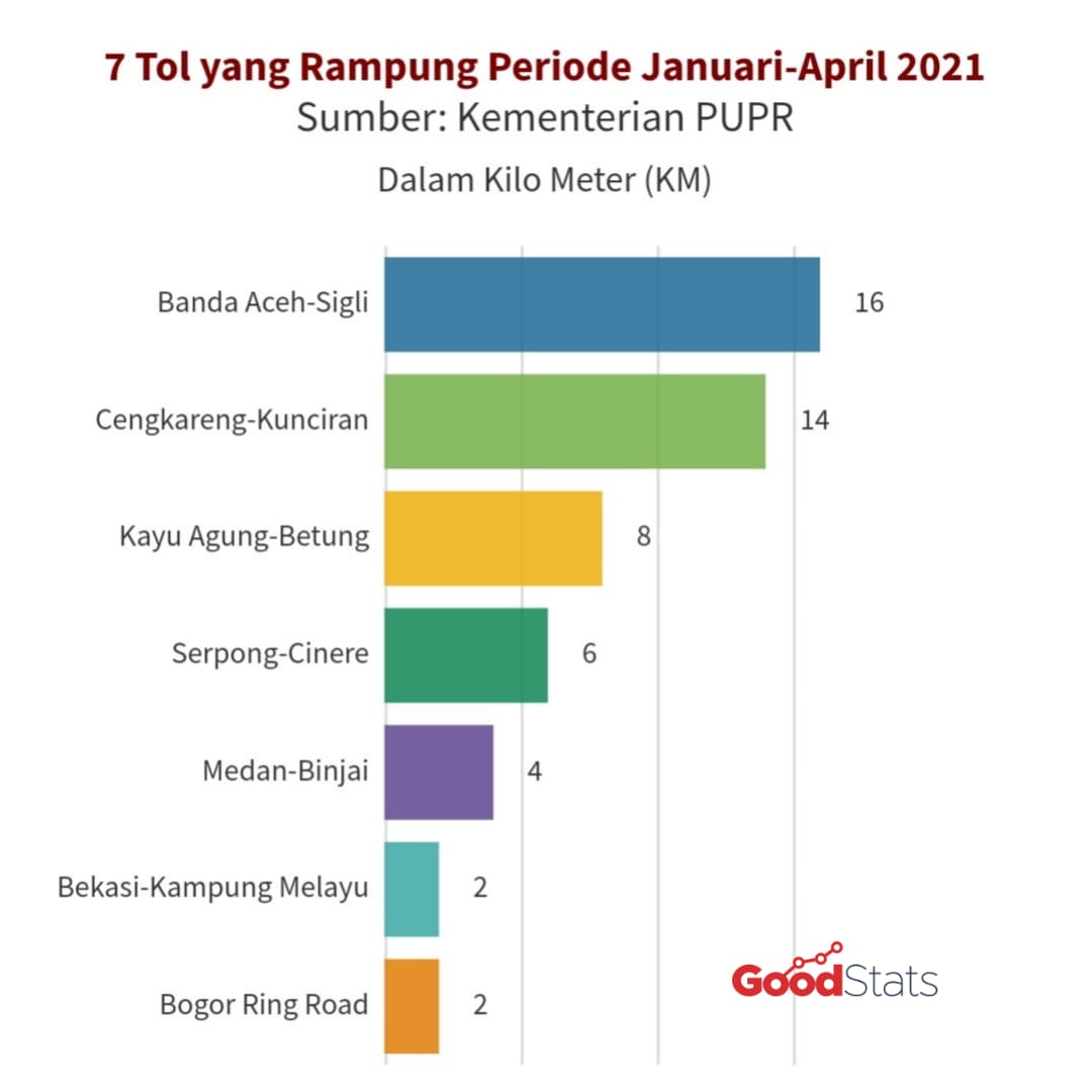 7 ruas tol yang selesai dibangun pada periode Januari-April 2021 © GNFI