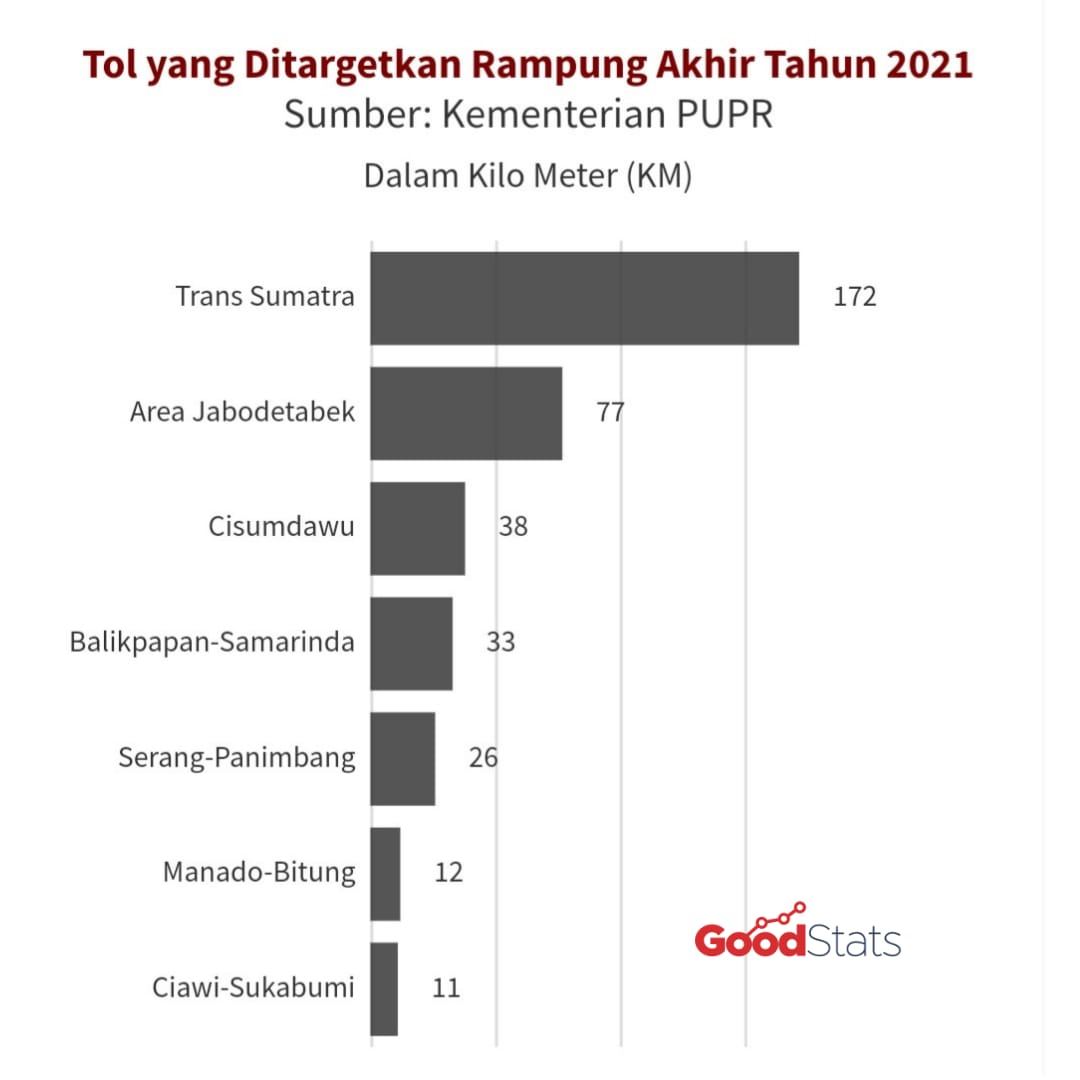 Sisanya, sebanyak 14 ruas tol sepanjang 373 km yang ditargetkan tuntas hingga akhir 2021 © GNFI