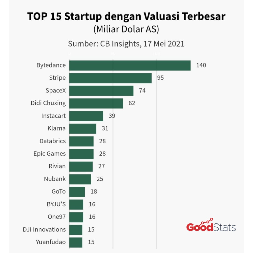 15 startup dengan valuasi terbesar di dunia © GNFI