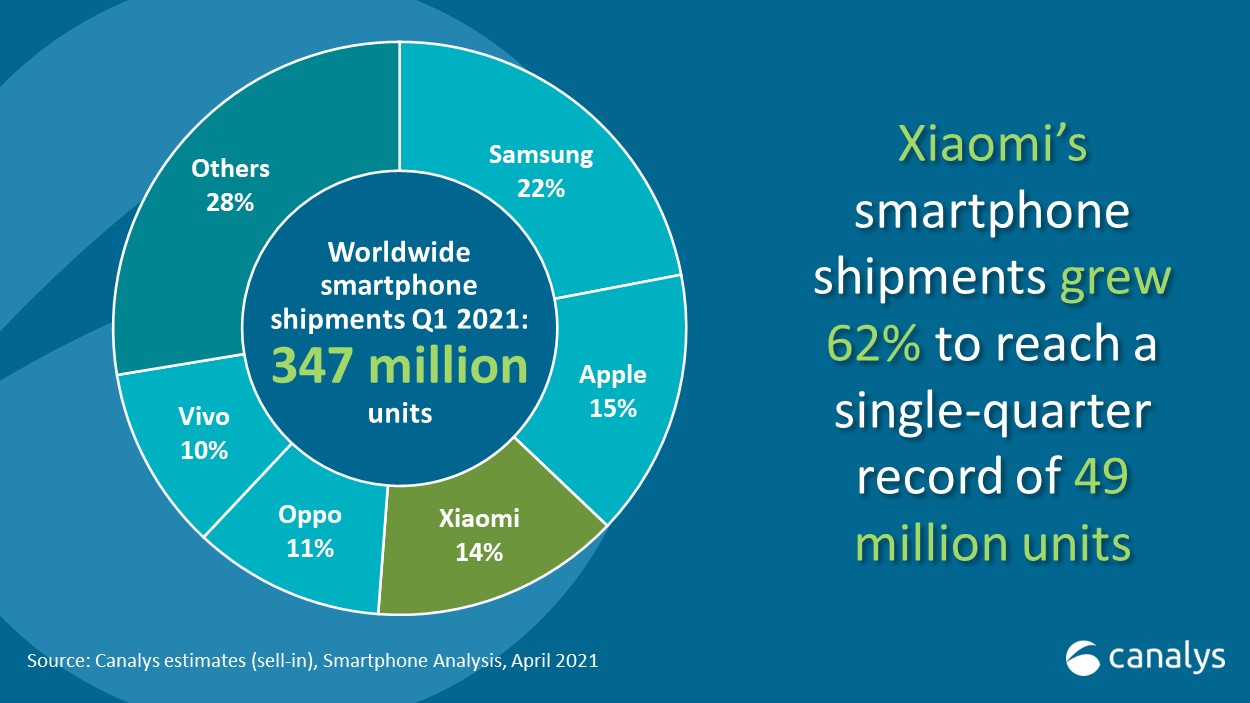 Global Smartphone Q1 2021