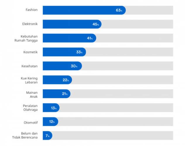 Survey produk yang paling banyak dicari saat Ramadan tahun 2020