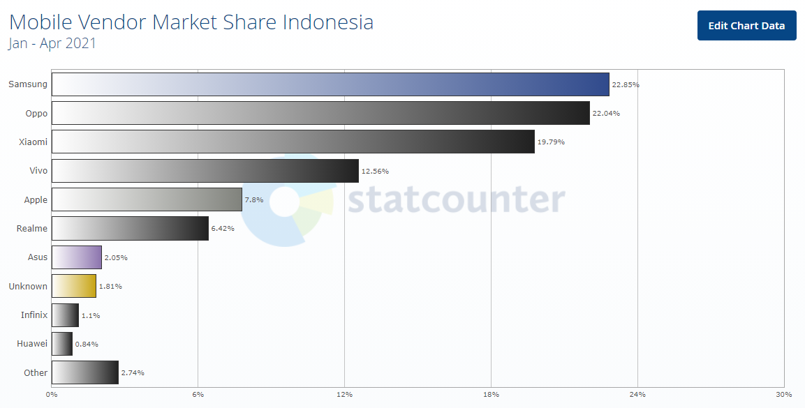 Penjualan ponsel Huawei di Indonesia 2021
