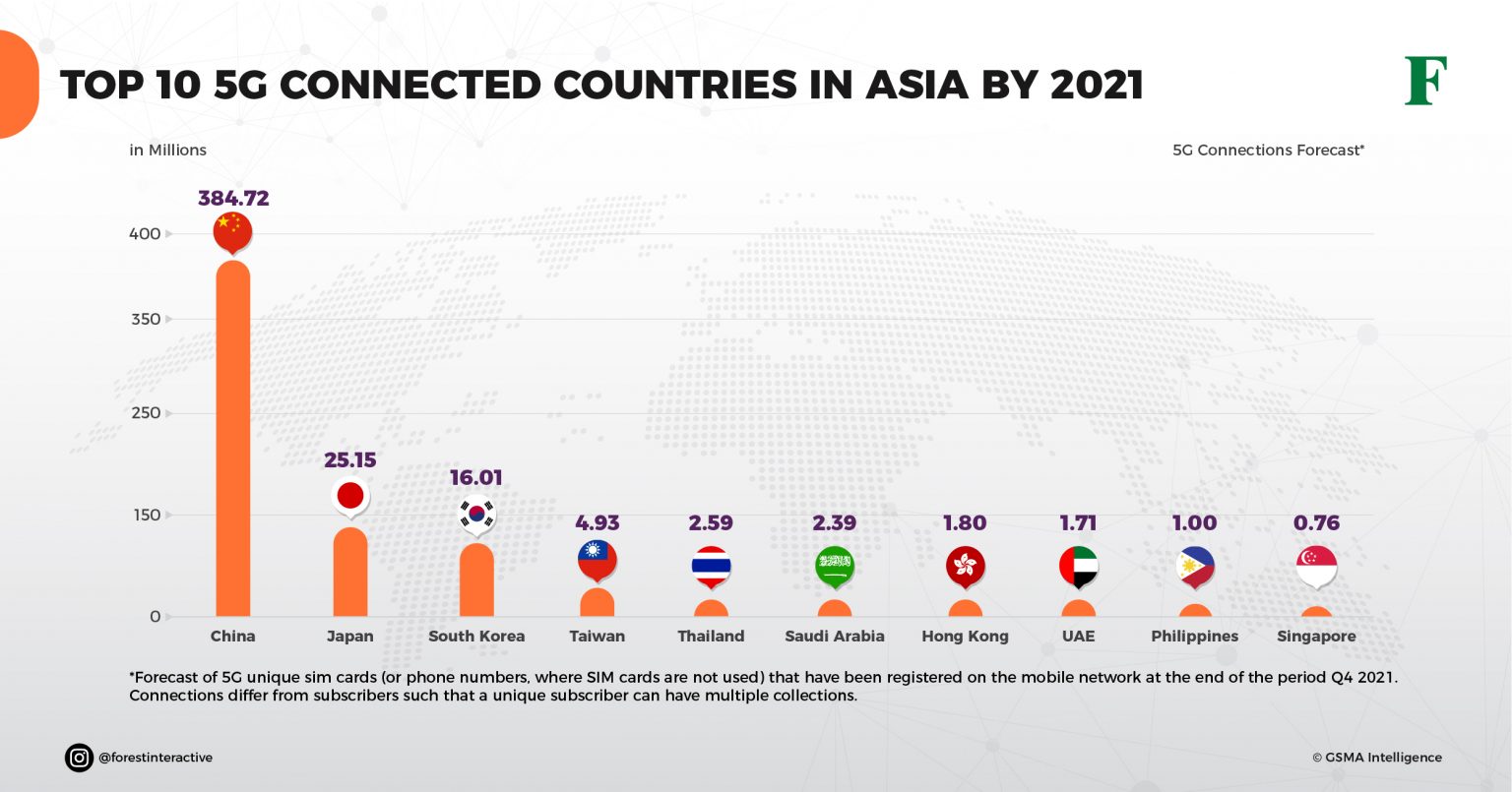 10 negara di Asia yang menerapkan jaringan 5G