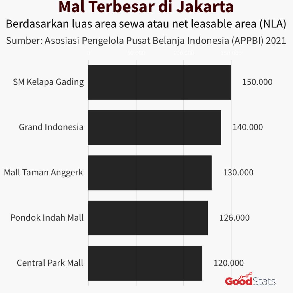 5 mal terbesar di Jakarta © GNFI