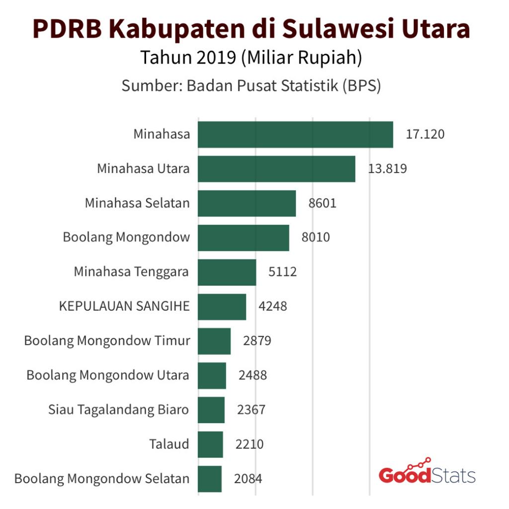 Kabupaten di Provinsi Sulawesi Utara berdasarkan total PDRB | GNFI
