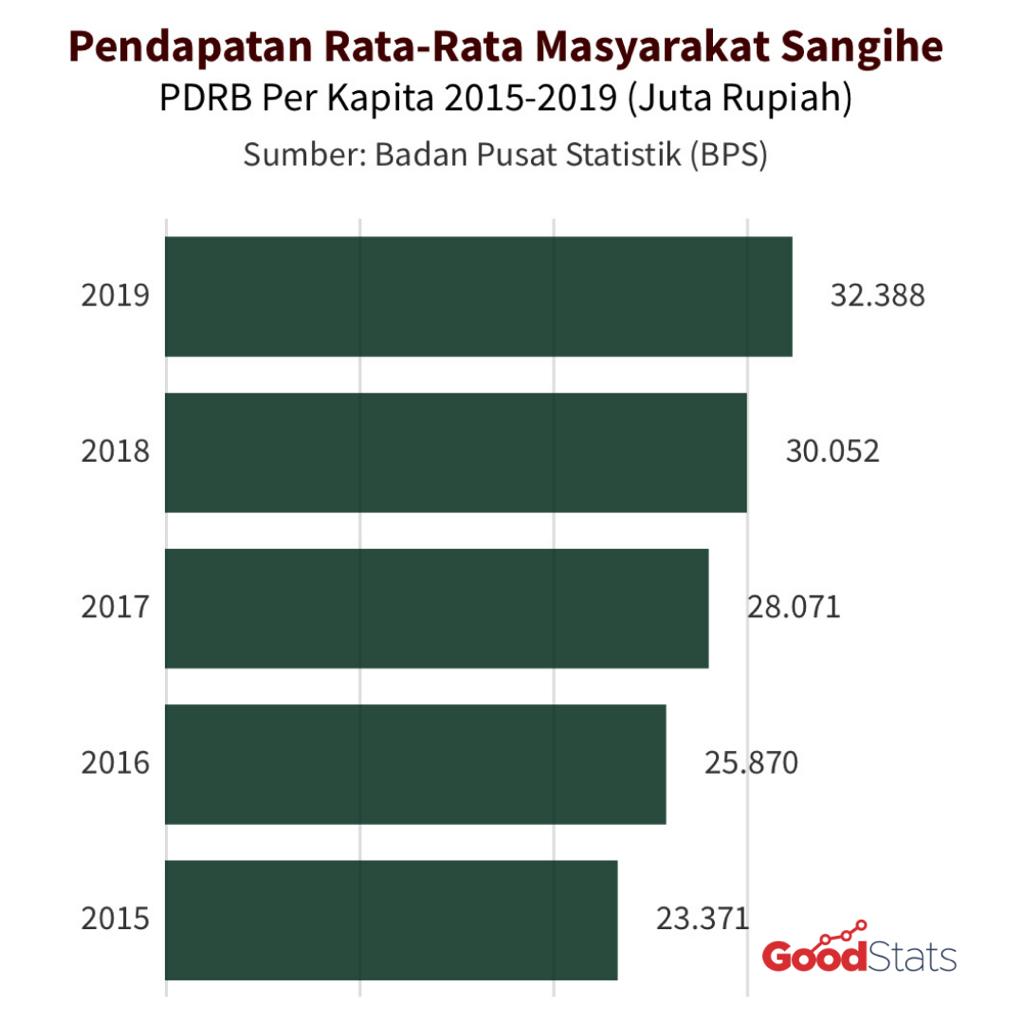 PDRB per kapita Kabupaten Kepulauan Sangihe 2015-2019 | GNFI