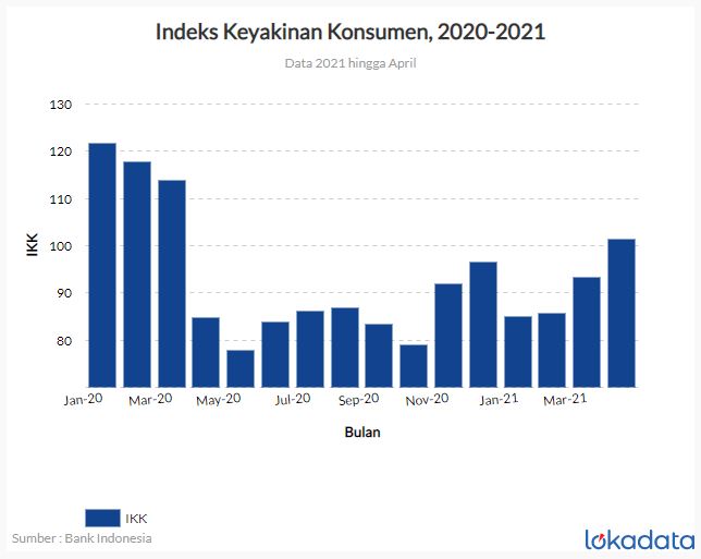 Indek Keyakinan Konsumen 2020-2021
