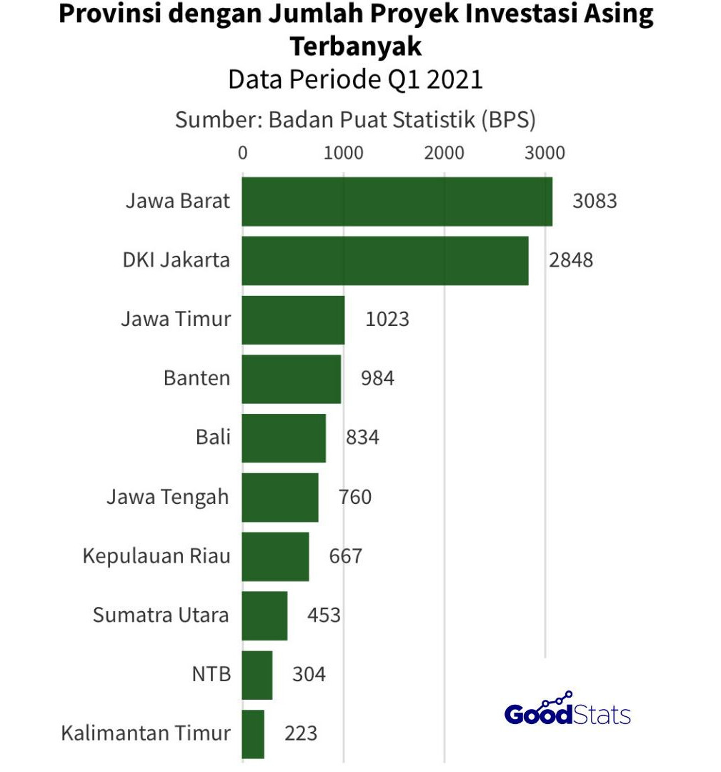 Provinsi dengan jumlah proyek investasi asing terbanyak pada Q1 2021 | GNFI