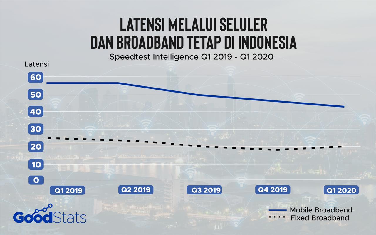 Pergerakan latensi mobile dan fixed broadband di Indonesia periode Q1 2019-Q1 2020 | GoodStats