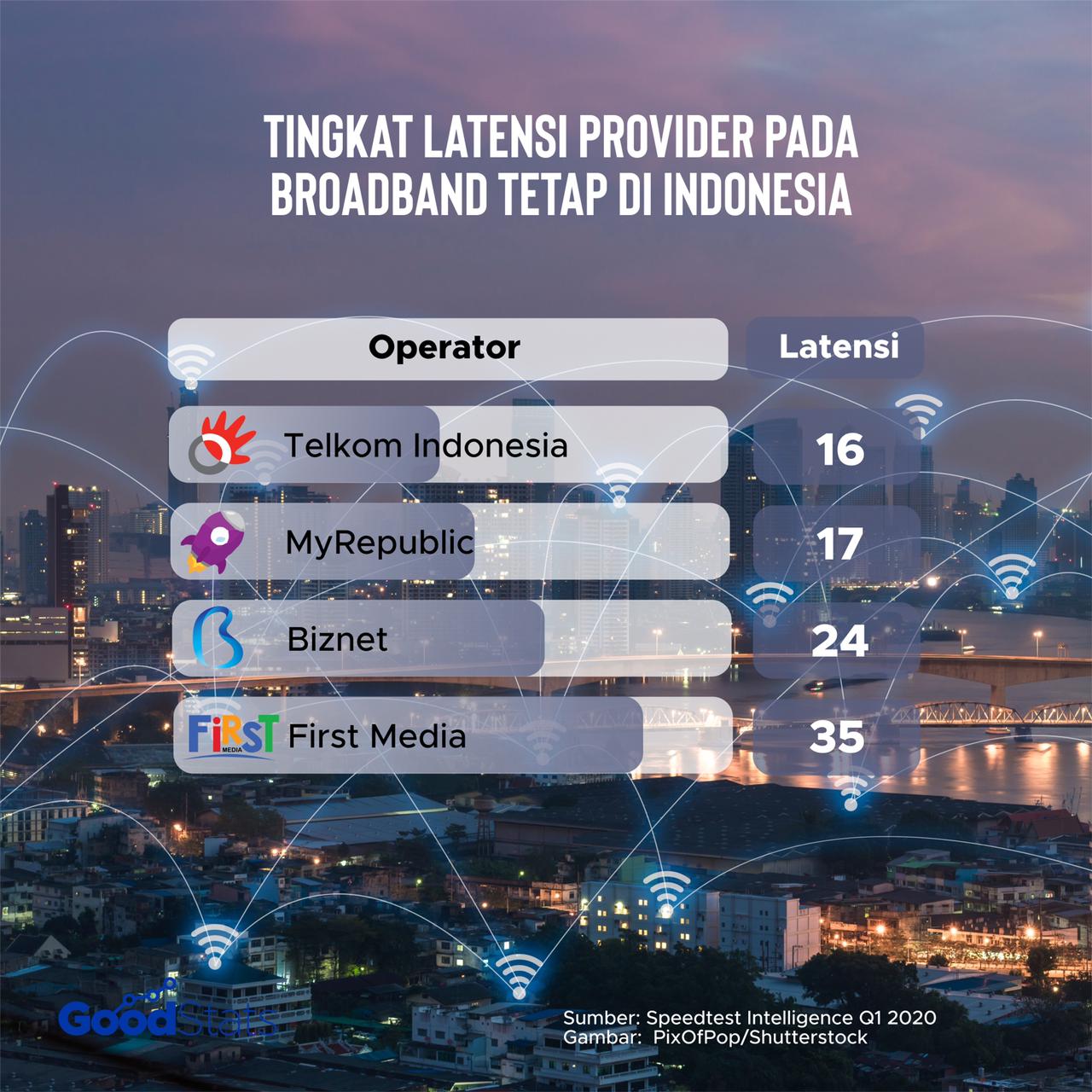 Telkom Indonesia menjadi provider dengan latensi terendah pada fixed broadband di Indonesia. Telkom Indonesia tercatat memiliki latensi 16 mili detik. | GoodStats