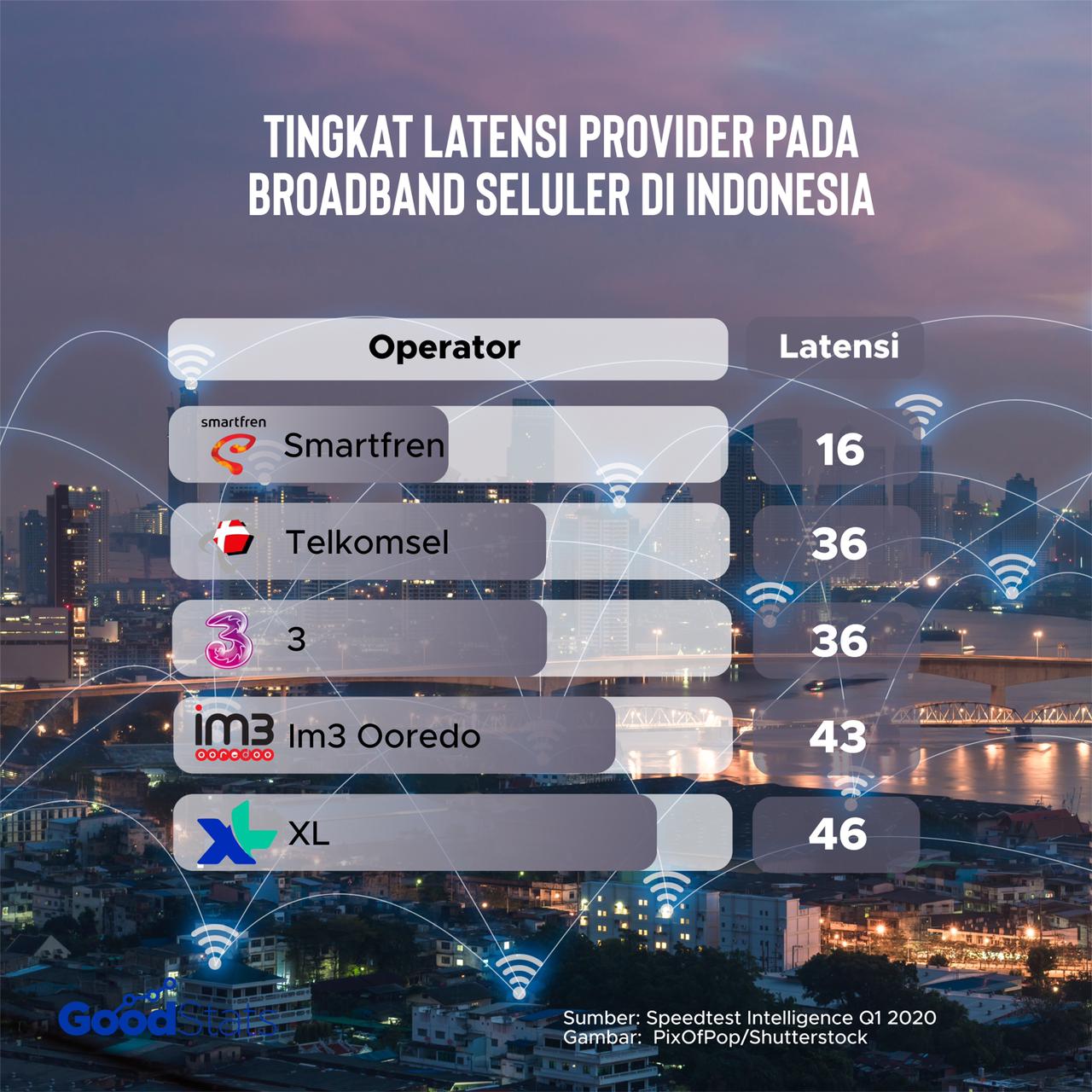 Smartfren menjadi provider dengan latensi terendah mobile fixed broadband di Indonesia. Smartfren tercatat memiliki latensi 16 mili detik. | GoodStats