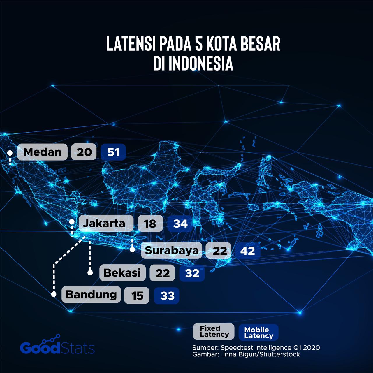 Tingkat latensi untuk fixed dan mobile broadband di 5 kota besar Indonesia. Kota Bandung menjadi yang terendah dengan latensi 15 ms | GoodStats