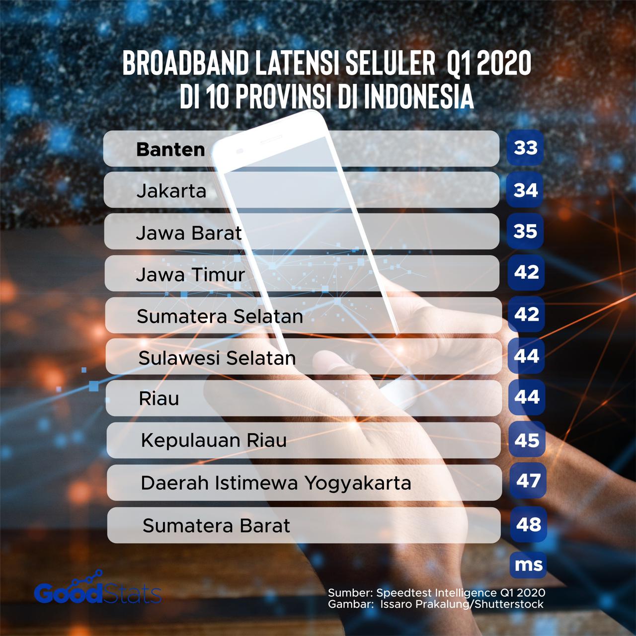 10 provinsi pemilik latensi mobile broadband terendah. Banten menjadi provinsi dengan latensi terendah, yakni 33 ms. Masih di Pulau Jawa, posisi selanjutnya ditempati Jakarta 34 ms dan Jawa Barat 35 ms | GoodStats