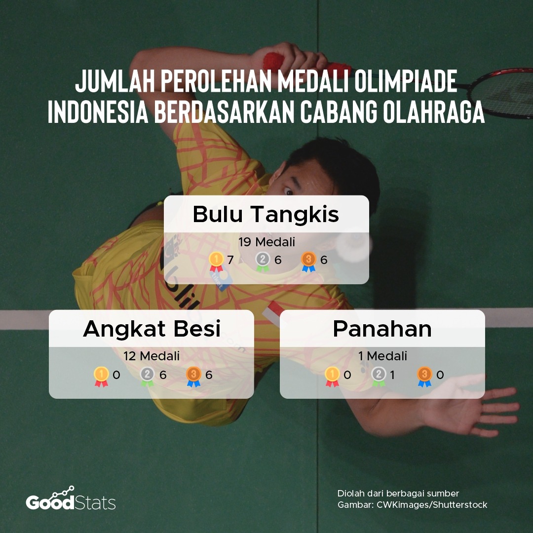 Perolehan Medali Indonesia berdasarkan cabang olahraga (cabor). Sejauh ini bulu tangkis menjadi cabor andalan Indonesia dengan perolehan 19 medali. | GoodStats