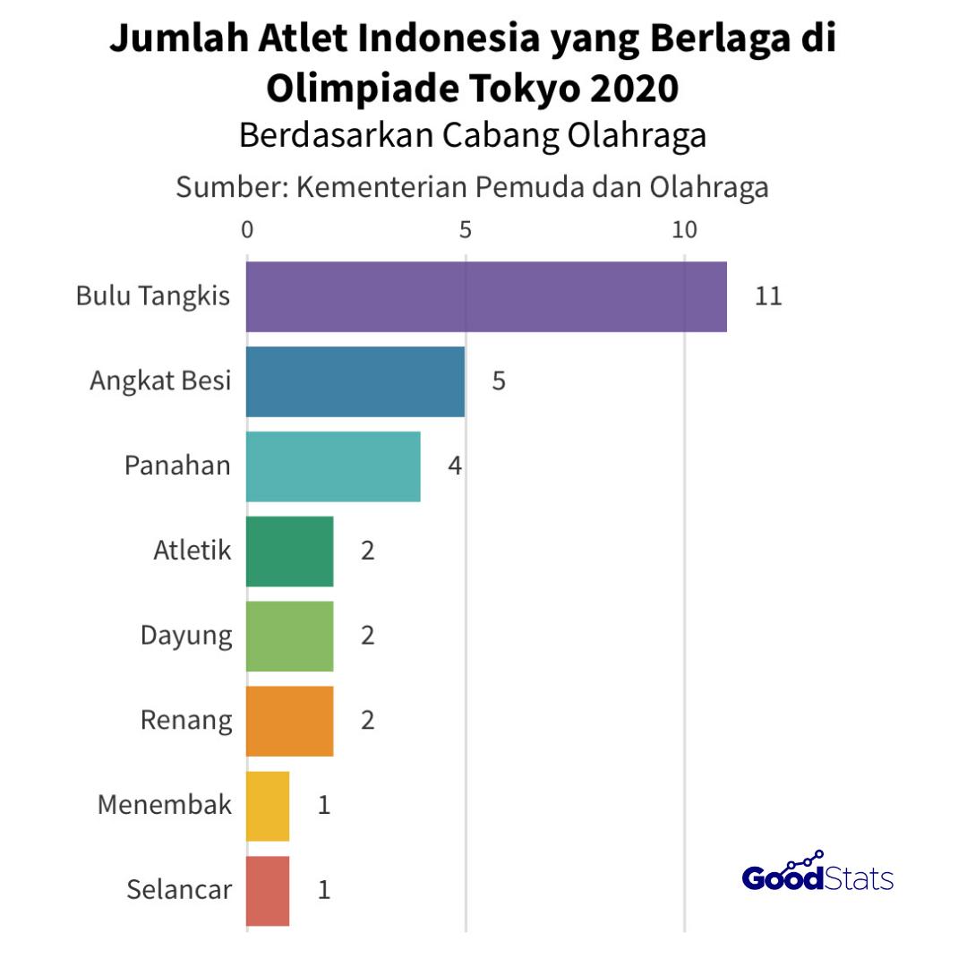 28 atlet Indonesia yang terdiri dari 8 cabang olahraga (cabor) siap berlaga di Olimpiade Tokyo 2020. Bulu Tangkis cabor dengan wakil paling banyak, yakni 11 wakil. | GoodStats