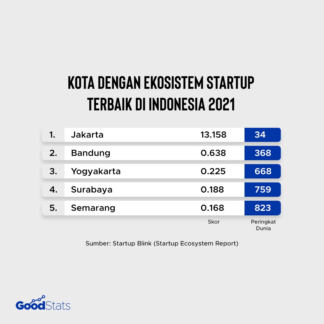 5 kota dengan ekosistem startup terbaik di Indonesia | GoodStats