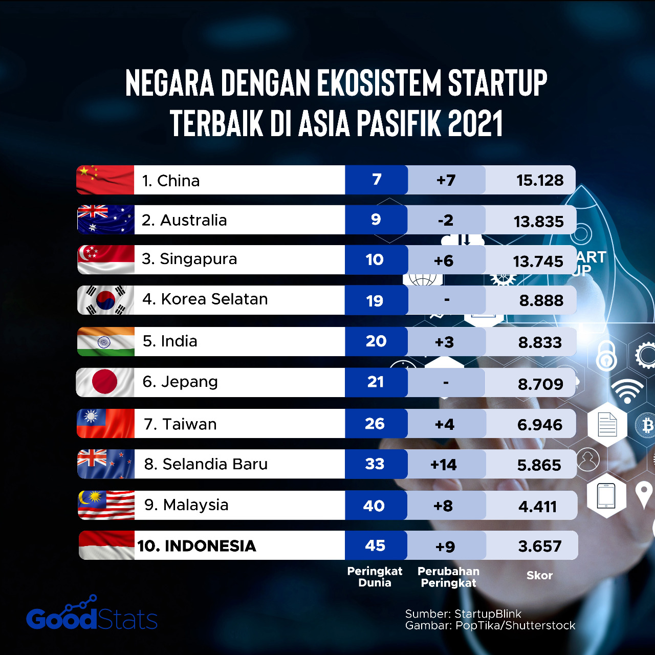 Peringkat negara dengan ekosistem startup terbaik di Asia Pasifik | GoodStats