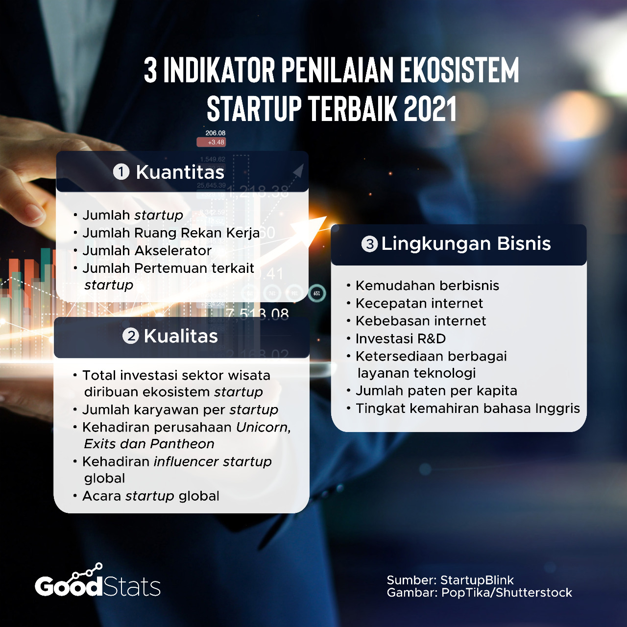 Indikator penilaian dalam laporan The Global Startup Ecosystem Index Report 2021 | GoodStats