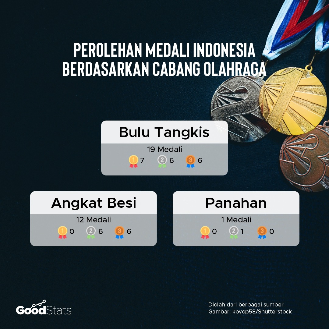 Perolehan total medali Indonesia di ajang olimpiade berdasarkan cabang olahraga | GoodStats