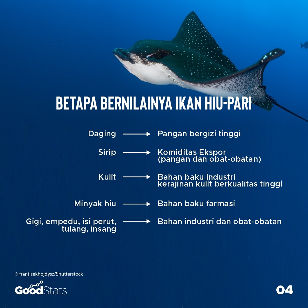 Sederet manfaat ikan hi-pari | GoodStats