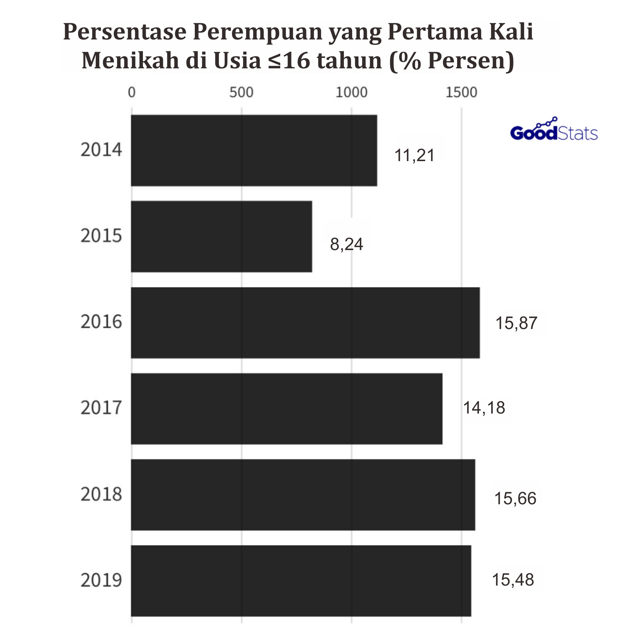 Persentase perempuan yang pertama kali menikah di usia ≤16 tahun di Indonesia | GoodStats