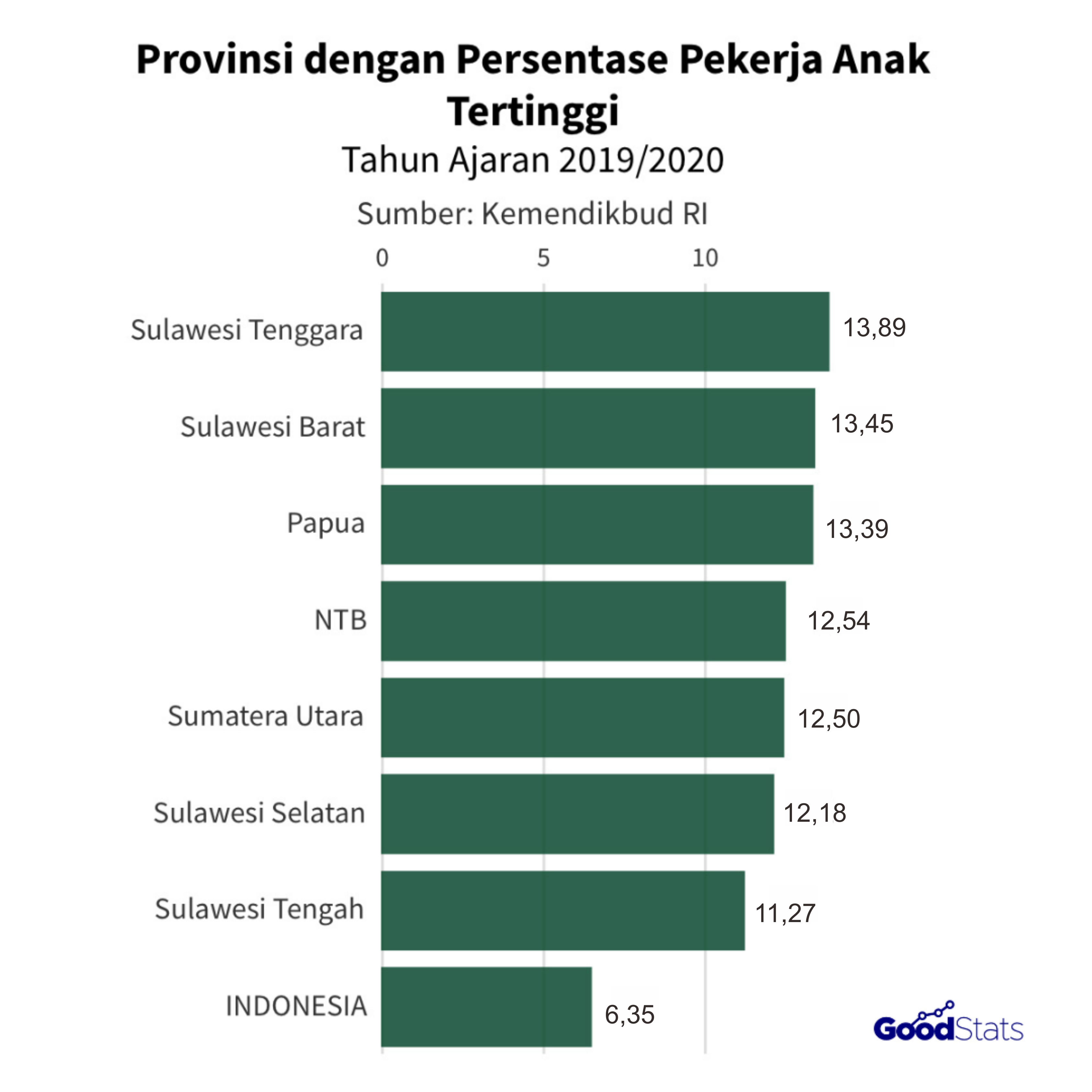 Provinsi dengan persentase pekerja anak tertinggi | GoodStats