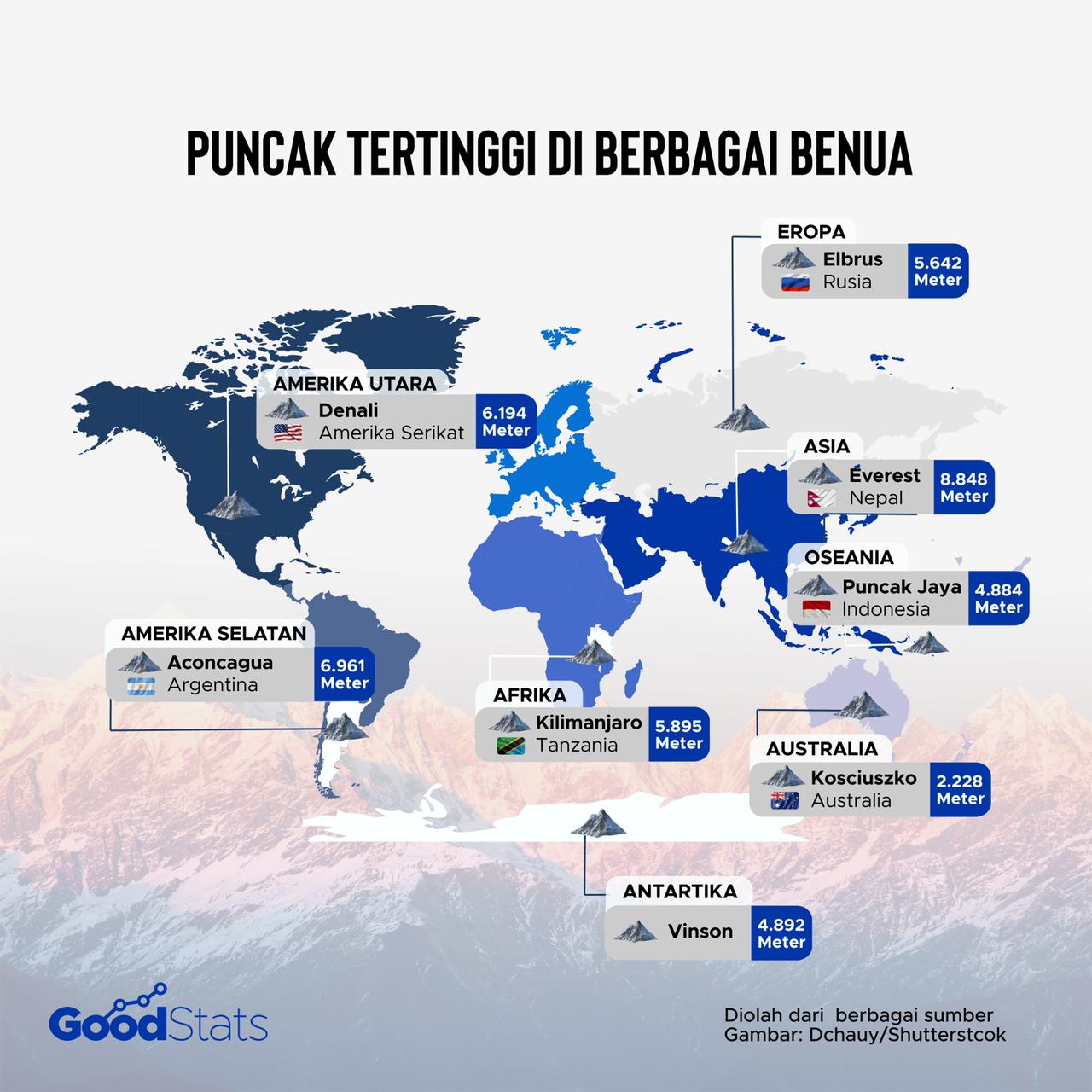 Puncal tertinggi di berbagai benua | Goodstats